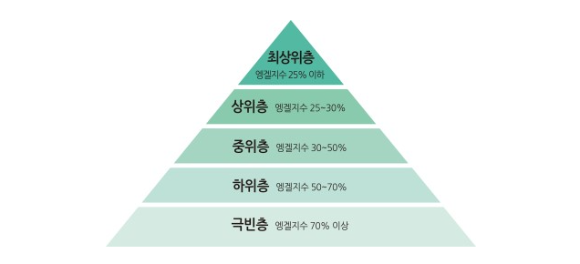  금융용어 공부 32일차 경제 금융용어 700선 X 돈의 속성 [엥겔의 법칙, 역모기지론]