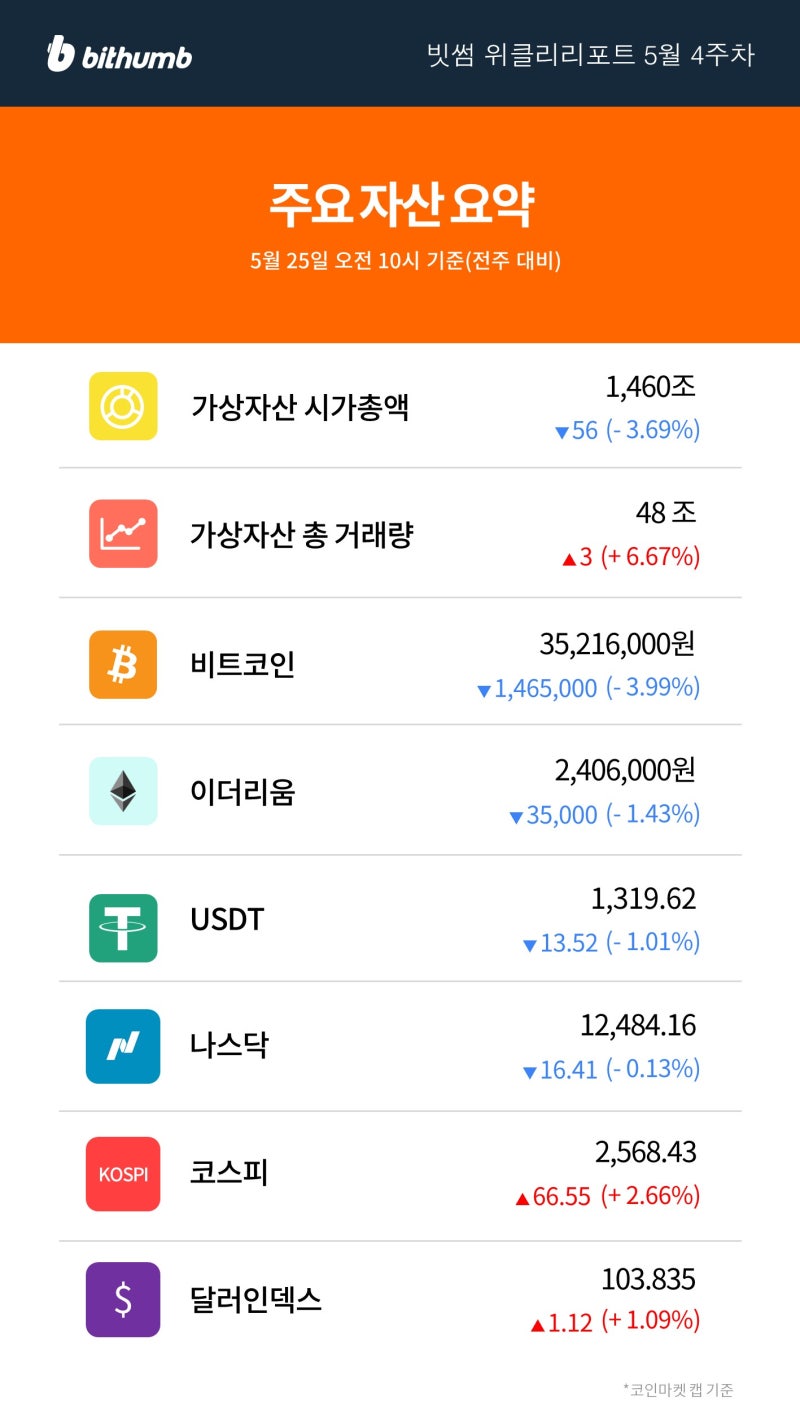 빗썸 위클리리포트] 불안정한 투자시장 속 비트코인 강세론의 배경은? : 네이버 블로그