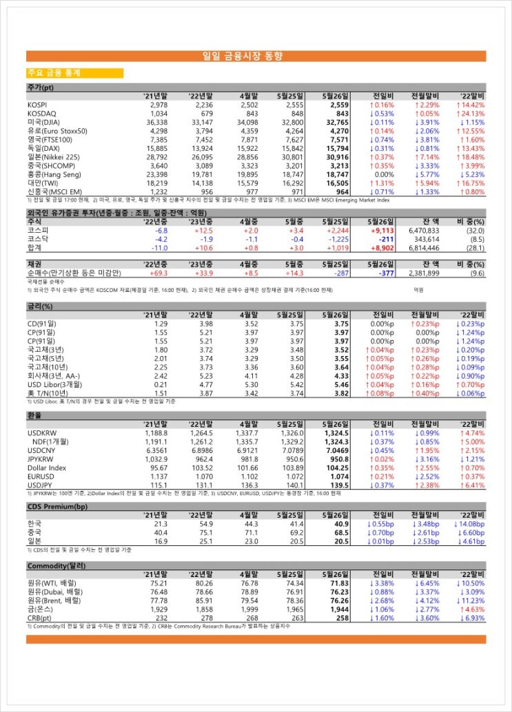  금융시장동향(23.05.26), 금융위원회