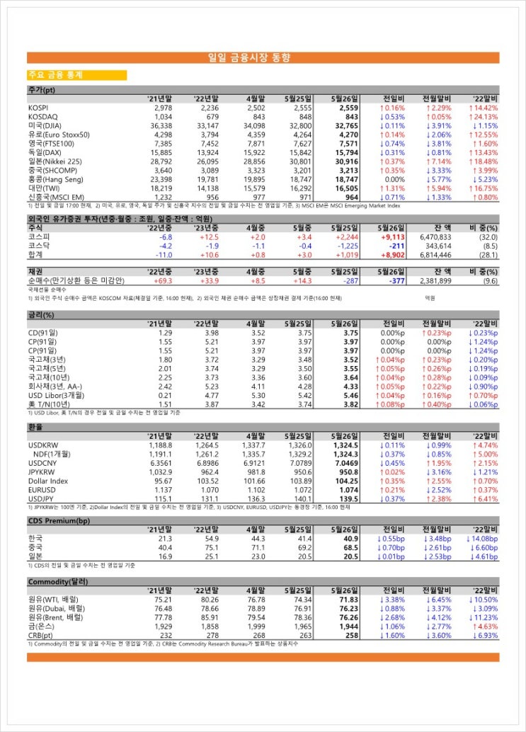 금융시장동향(23.05.26), 금융위원회