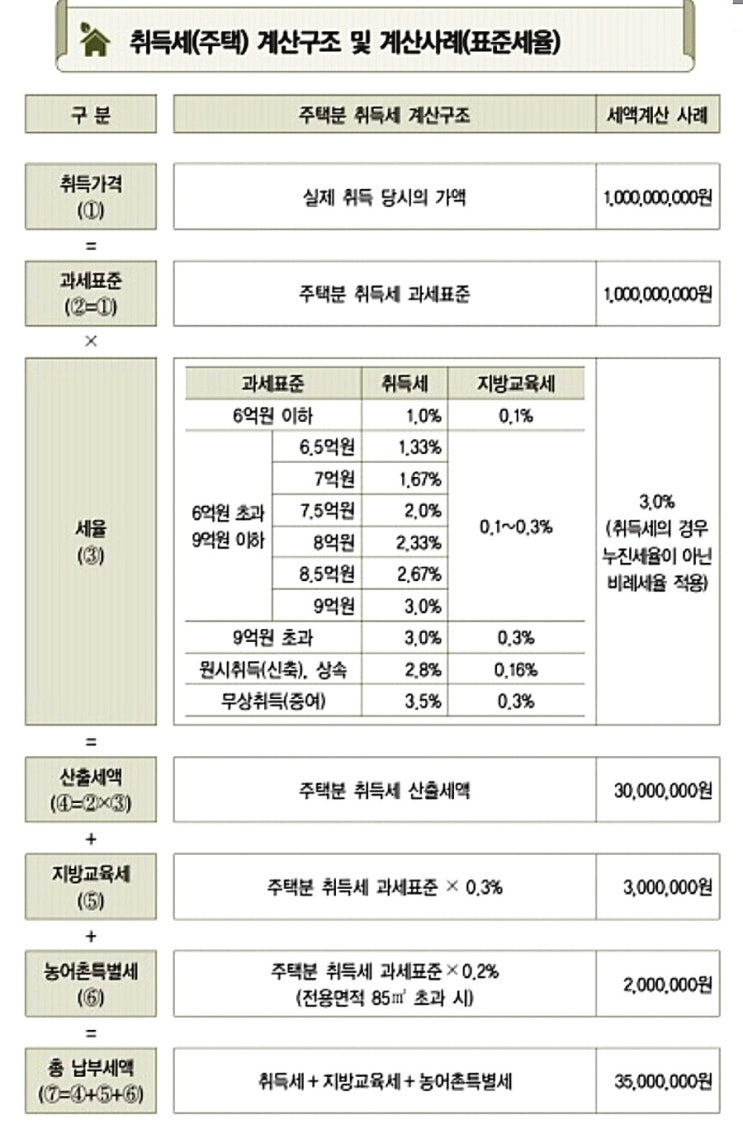  [취득세] 주택에 대한 취득세 과세표준 and 세율은?