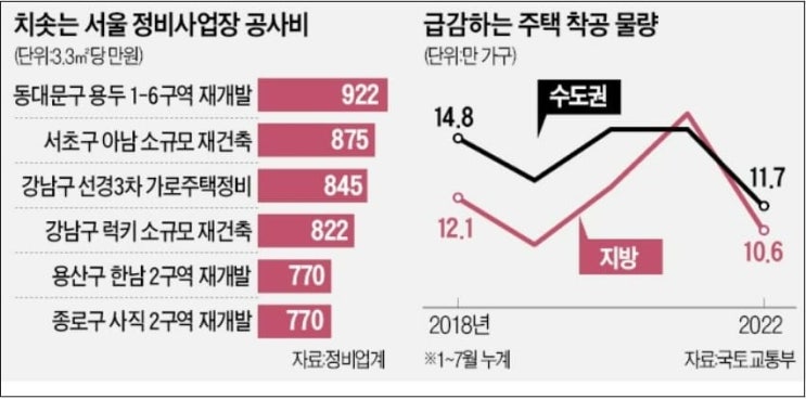 "'적정한 건설공사비 확보'는 원활한 추진 원동력...종합 협의체 마련 필요" 건산연