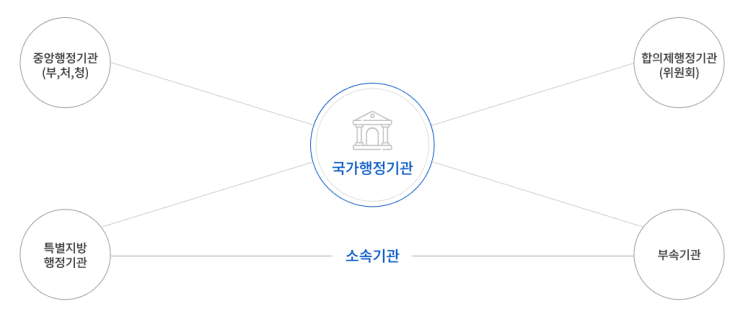  중앙행정기관(부,처,청)의 역할과 구분