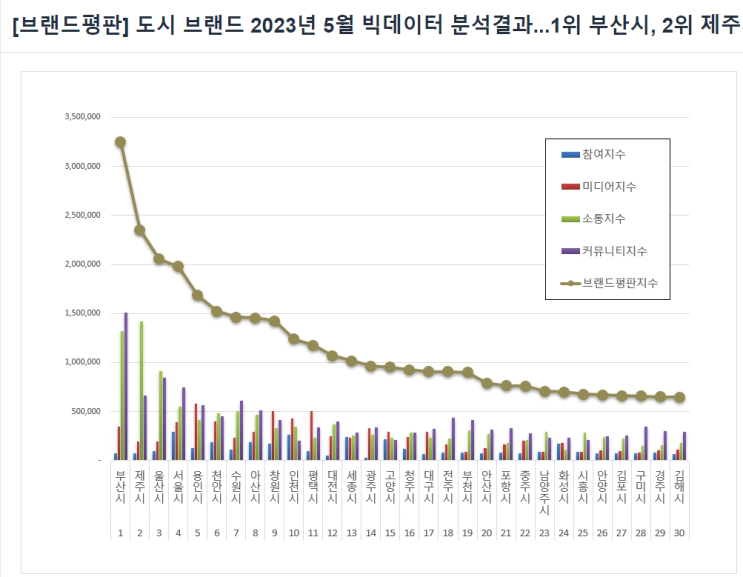  5월 도시 브랜드 순위 (천안6위, 아산8위)