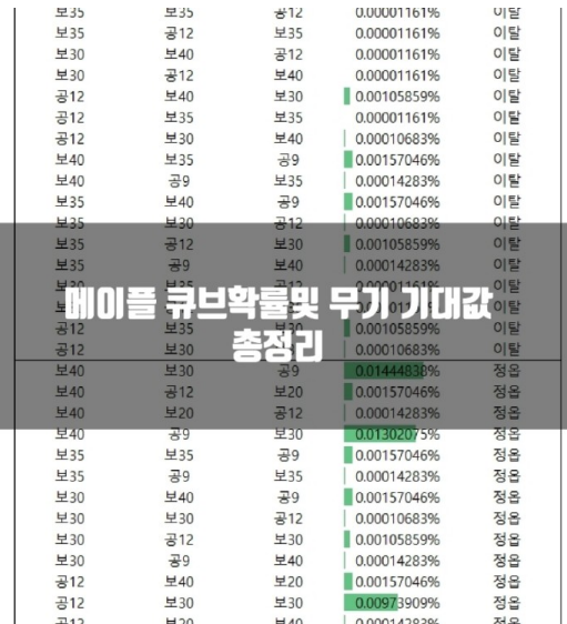 메이플 큐브 확률및 기대값 총정리(무기)