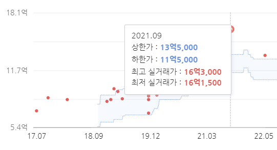  서울 부동산 등기 병!