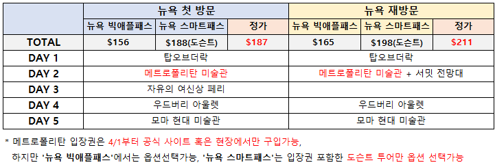  [뉴욕 여행] 관광명소를 묶음 할인! 뉴욕 패스 비교 및 솔직 후기(feat. 구 뉴욕 인턴)