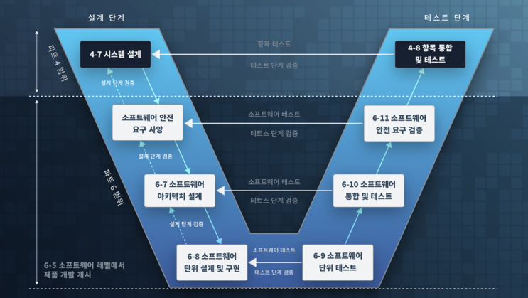  자동차 SW 개발 프로세스, V 사이클이란?
