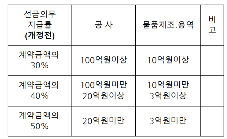  지방계약법에서 선급 지급과 선금의무지급률이란?