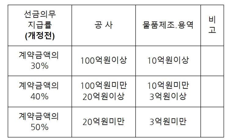 지방계약법에서 선급 지급과 선금의무지급률이란?