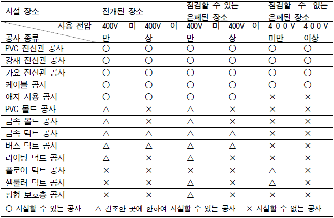  분전반 차단기 선정 및 전선의 굵기(분기회로 시설기준)