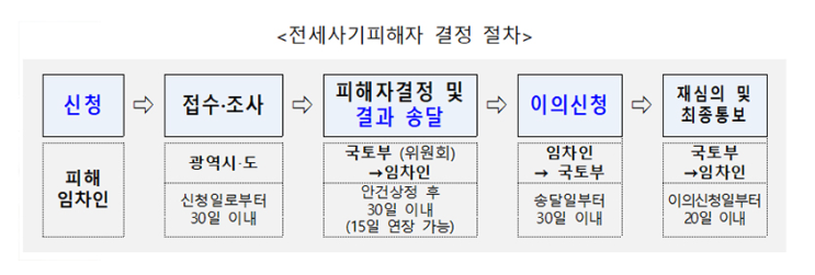 전세사기 특별법 다음달 1일 시행…피해 임차인 지원업무 가동 전세사기 특별법 다음달 1일 시행…피해 임차인 지원업무 가동