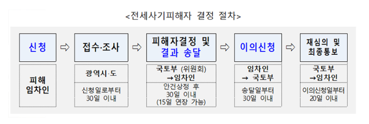 전세사기 특별법 다음달 1일 시행…피해 임차인 지원업무 가동