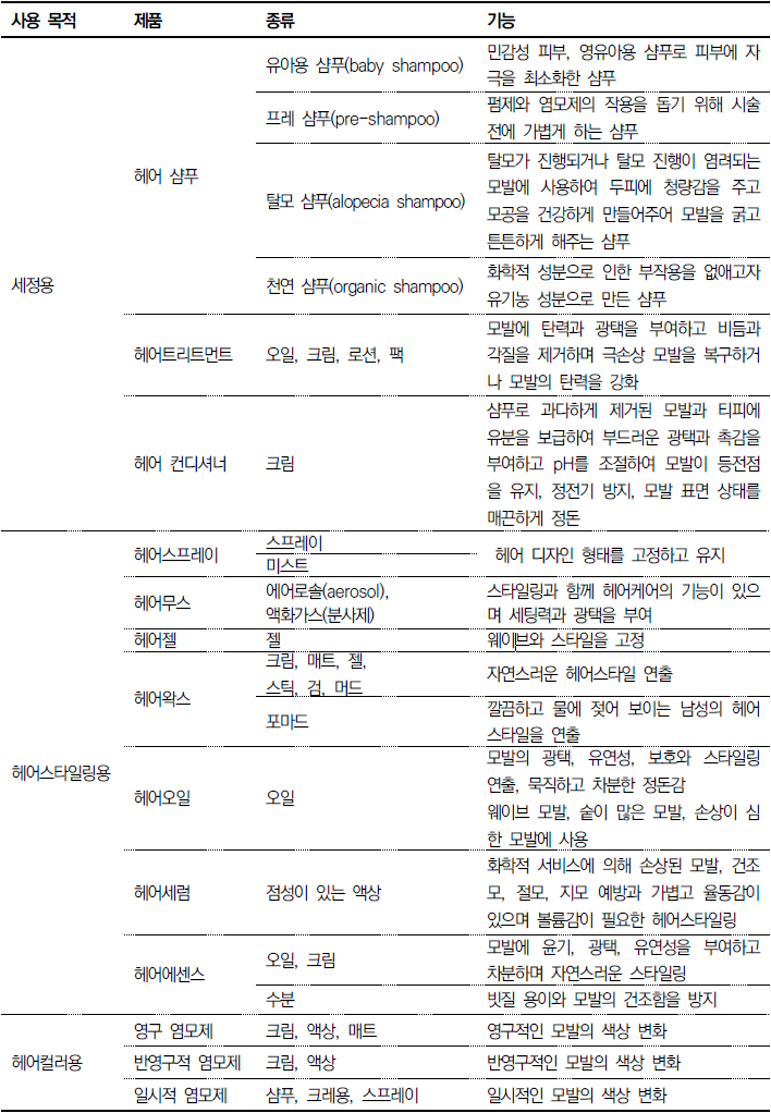  모발관리 제품(샴푸, 트리트먼트, 컨디셔너,스프레이, 무스, 젤, 왁스, 오일, 세럼, 에센스,염색제)종류, 기능, 특징, 종류, 성분, 두피지압점 위치와 효과