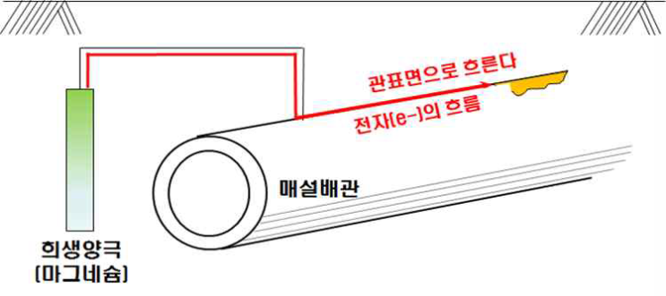  전기부식 방지(전기 방식)의 원리