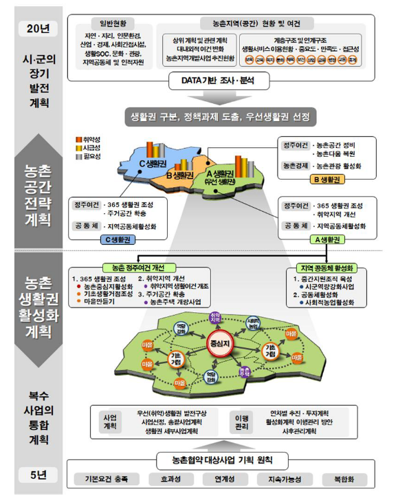 농식품부, 지자체와 손잡고 ‘살고싶은 농촌만들기’ 나선다 농식품부, 지자체와 손잡고 ‘살고싶은 농촌만들기’ 나선다