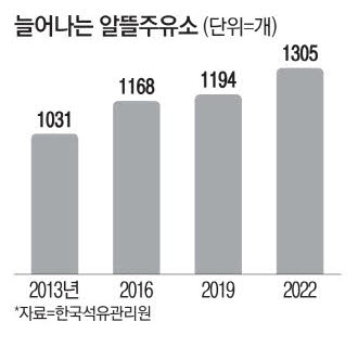 기름 싸게 떼어가더니 … 제 주머니 불린 알뜰주유소 기름 싸게 떼어가더니 … 제 주머니 불린 알뜰주유소