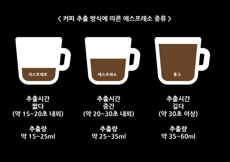  커피 추출 방식 바꾸면 다양한 에스프레소를 즐길 수 있다는 것을 아시나요?(리스트레토/룽고/도피오)