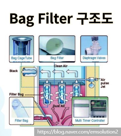 [ 대기오염방지시설 ] 이엠솔루션 여과집진시설 Bag filter ( 백필터 ) 시공.