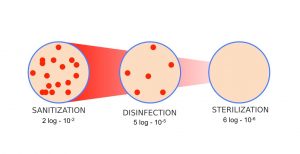 멸균, 살균, 소독, 세척의 차이점 (sterilization, disinfection, sanitizing, cleaning) - 의료위생, 감염관리, 치과위생