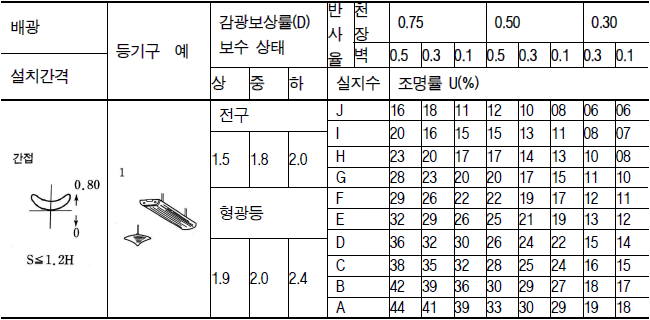  광속법에 의한 전반조명 설계방법