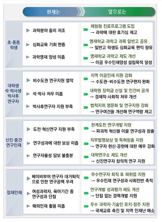 이공인재 지원 늘린다…녹색·에너지 인재 10만명 양성, 에너지융합대학원 ’25년까지 20곳으로 확대_교육부