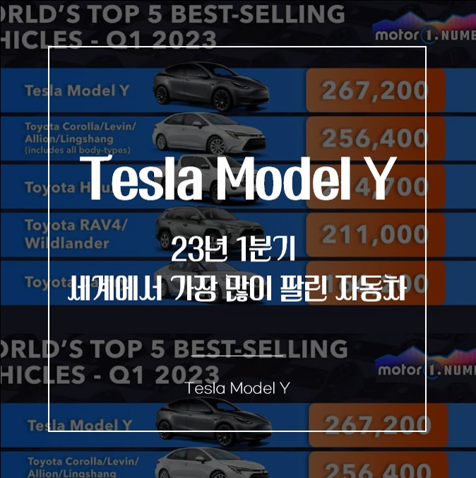 Tesla Model Y 23년 1분기 세계에서 가장 많이 팔린 자동차
