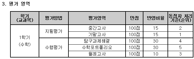  부산외고 내신대비반 진행상황 5.28