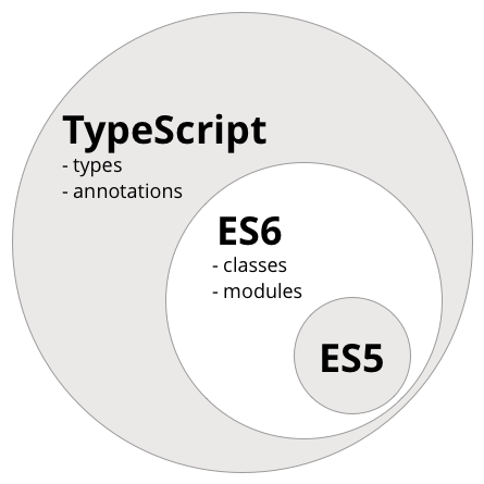 [TypeScript]타입스크립트 기본 개념 정리(탄생 배경, 동작 원리, 프로젝트 생성)