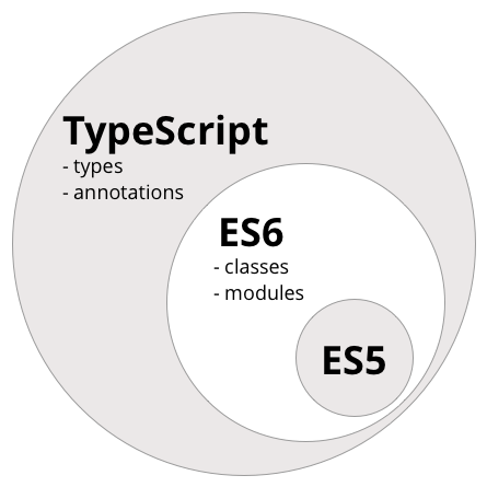  [TypeScript]타입스크립트 기본 개념 정리(탄생 배경, 동작 원리, 프로젝트 생성)