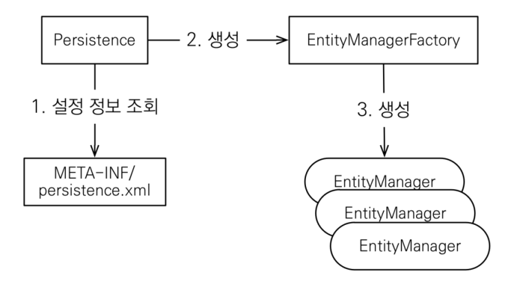  JPA 동작과 개발 개념편