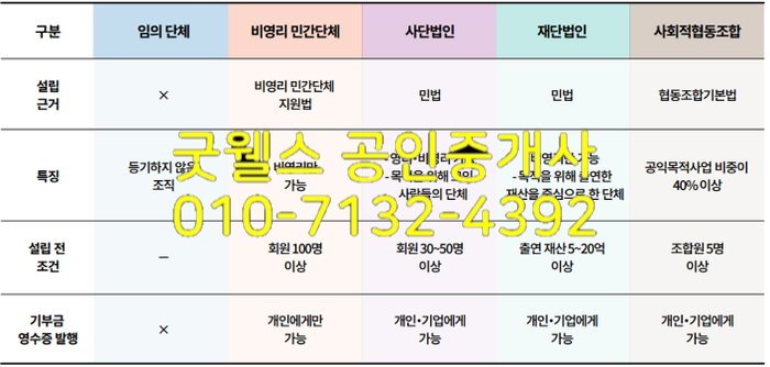  비영리단체 등기/등록여부 구분