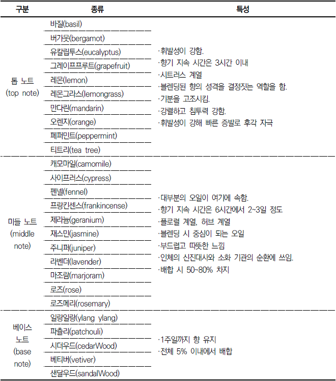 아로마오일의 추출방법, 구성성분, 에센션오일과 캐리어오일의 종류와 특징