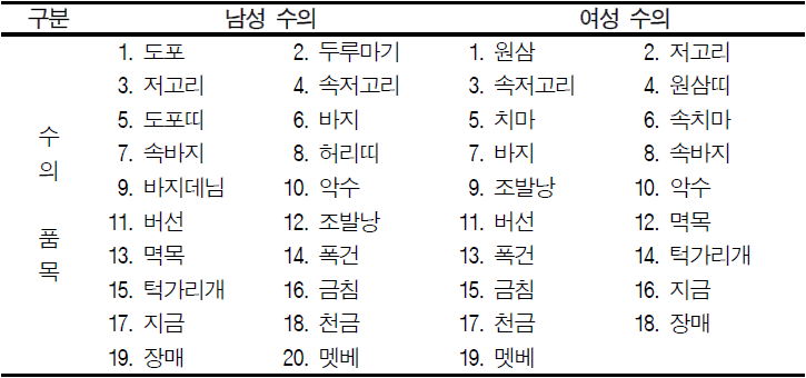  장례용품 정리(안치용품, 염습용품, 입관용품, 발인용품)