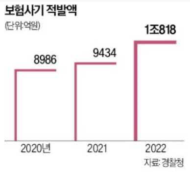 언론사 행세하며 보험금 챙긴 다단계 사기단 언론사 행세하며 보험금 챙긴 다단계 사기단