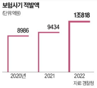 언론사 행세하며 보험금 챙긴 다단계 사기단