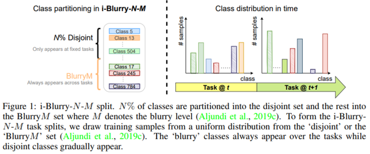  Online Continual Learning on Class Incremental Blurry Task Configuration with Anytime Inference