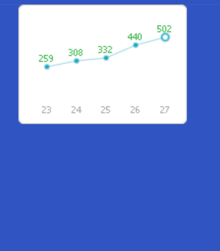  오랜만에 우상향으로 500 찍었습니다