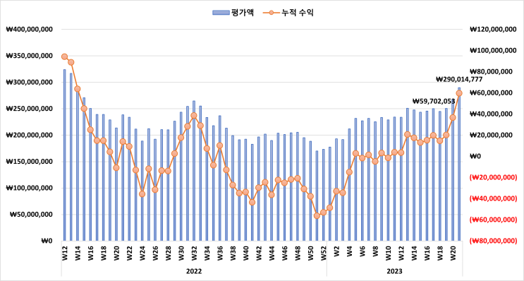  미국 증시 시황 & 주식 계좌 수익률 정리 [2023년 5월 4주 차]