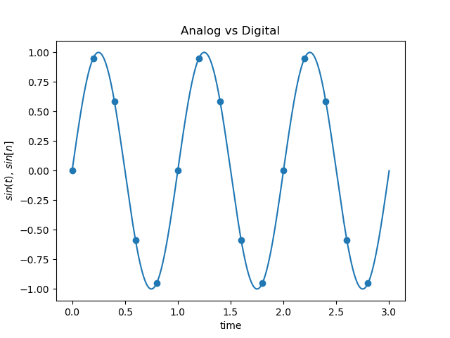 [신호 및 시스템] 5. 샘플링(Sampling)과 양자화(quantization) 그리고 음악