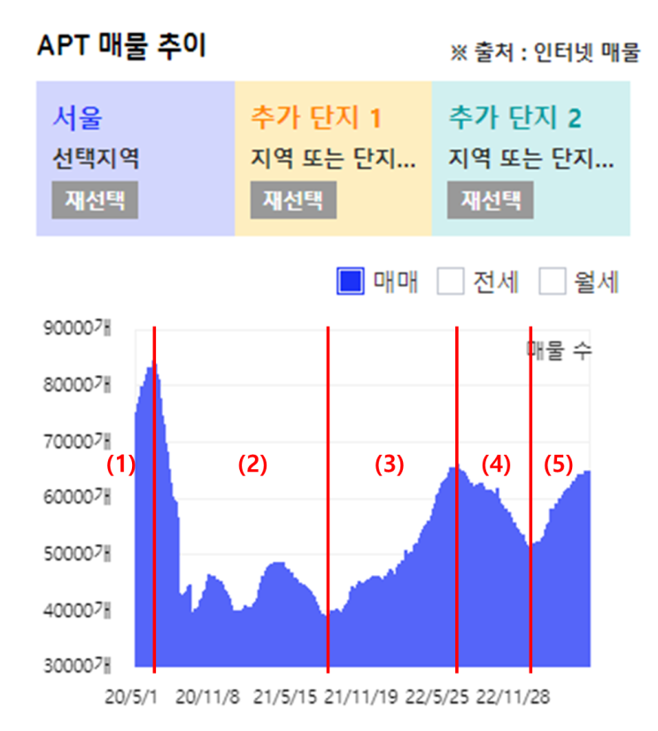  [재테크] 부동산 매물 증감 확인하기 (feat. 아실)