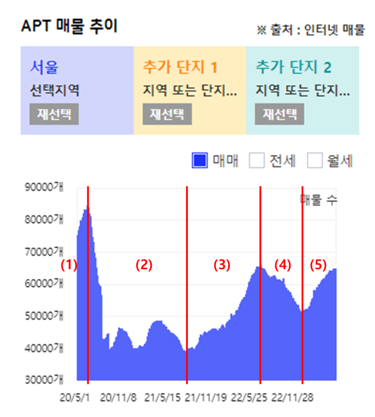 [재테크] 부동산 매물 증감 확인하기 (feat. 아실)