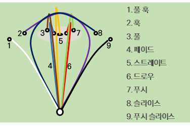  골프 공(볼)의 구질의 결정요소, 구질의 종류(푸시, 훅, 슬라이스, 푹, 풀)