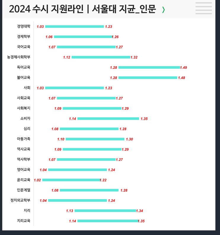 2024서울대 수시지원라인 (지균-인문/자연, 일반-인문/자연)