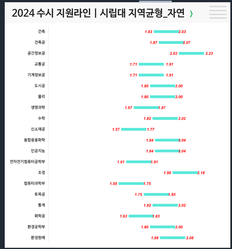  2024 시립대 수시라인 (인문/자연)