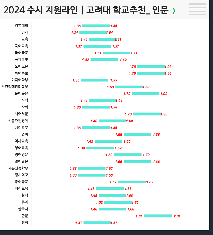  2024 고려대 수시지원라인 (학추-인문/자연, 학우-인문/자연, 계적-인문/자연)