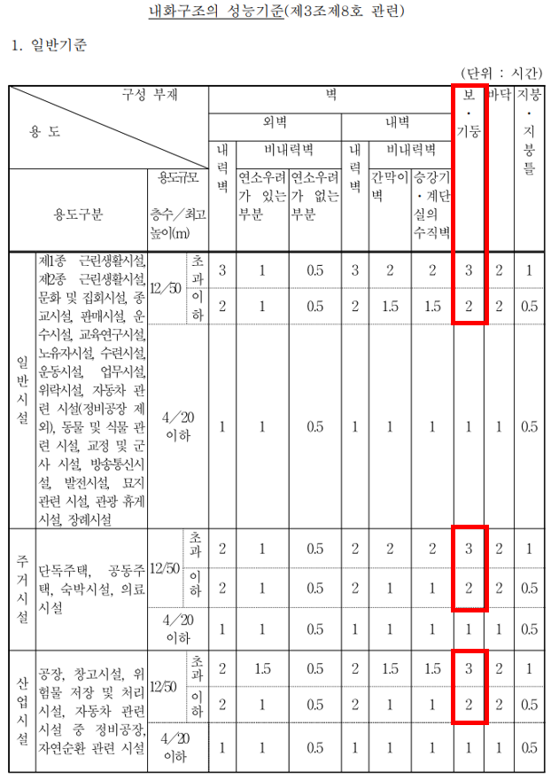  건축물 용도별 내화구조의 성능기준은?