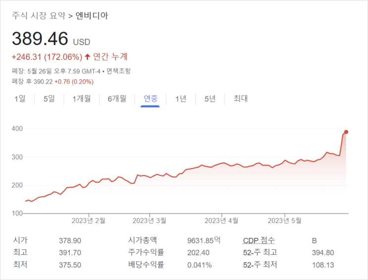 [799] 나의 엔비디아 수익률 +75% : 팔까 말까의 기로에서 나의 선택은?