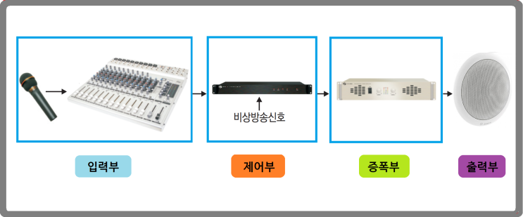  전관방송설비 스피커 구성