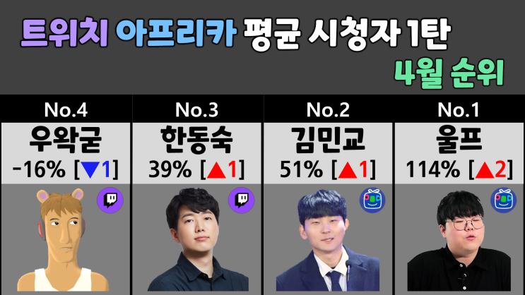 인터넷 방송 평균시청자 4월 순위 1탄 (트위치, 아프리카)